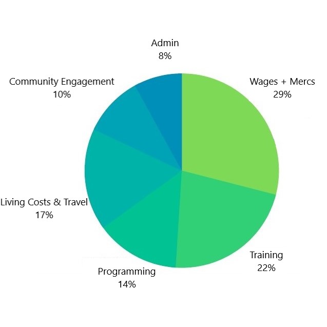 program cost breakdown by category